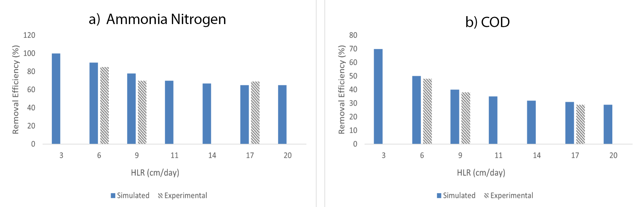 Two bar charts showing removal efficiency for varying HLRs in blue and grey.